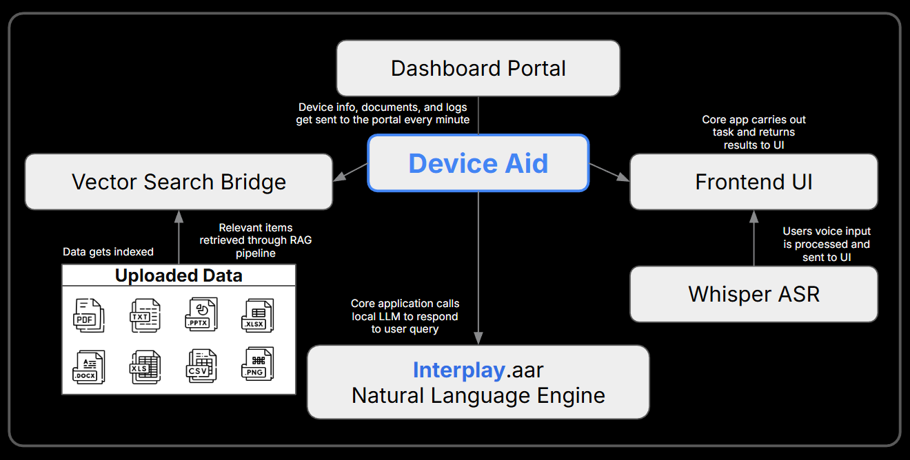 Device Aid Architecture Diagram